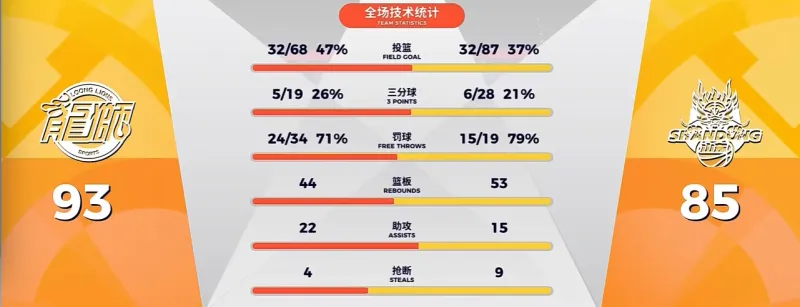 开云体育官网-CBA常规赛：徐昕17分&amp;amp;威金顿28分，广州93-85战胜山东